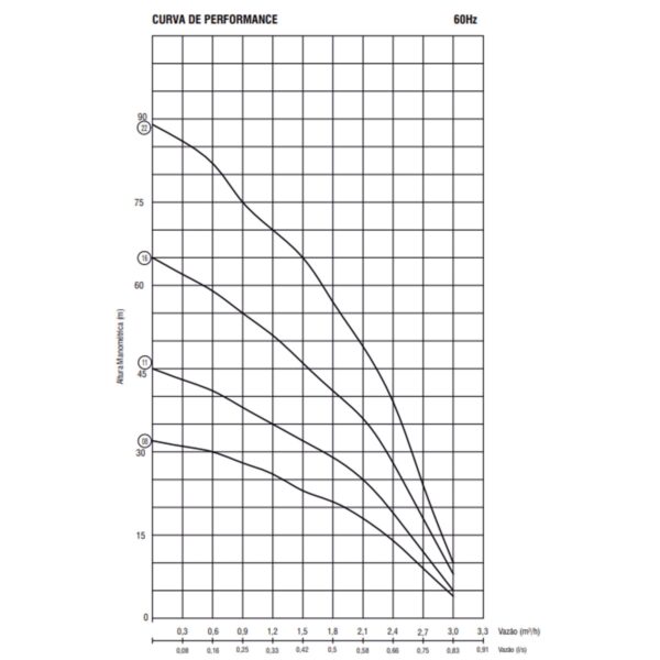 Bomba Submersa Ebara 2,5bps2-22 0,75 Cv Monofásica 220v