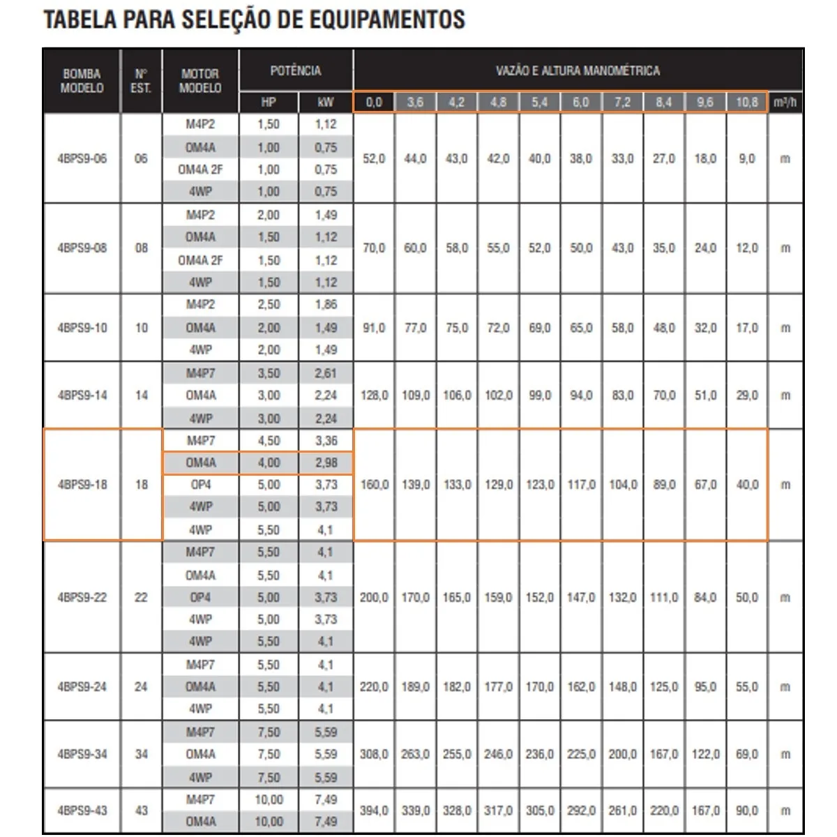 Bomba Submersa Ebara 4BPS9I-18 4 CV Trifásica 220V