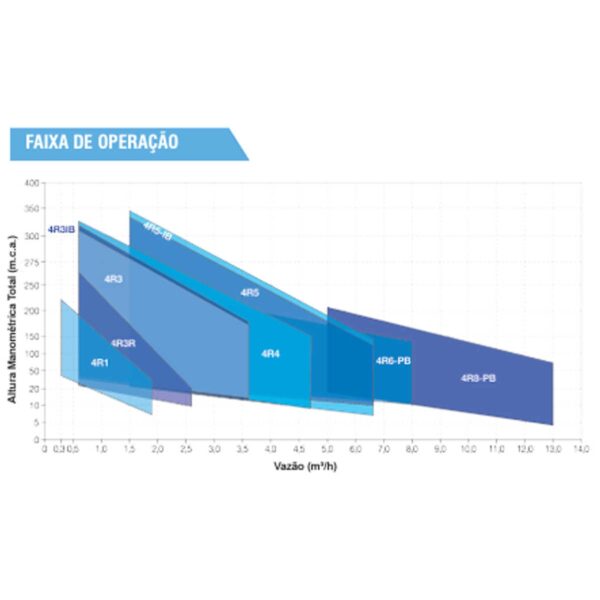 Bomba Submersa Leao 4r5pa-09 370 1,5cv Trifasica 220v