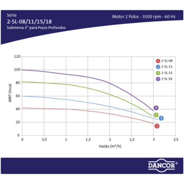 Bomba Submersa Multiestágios Dancor 2-Sl-11 3" 1/2 Cv Monofásica 110v - com Caixa de Controle