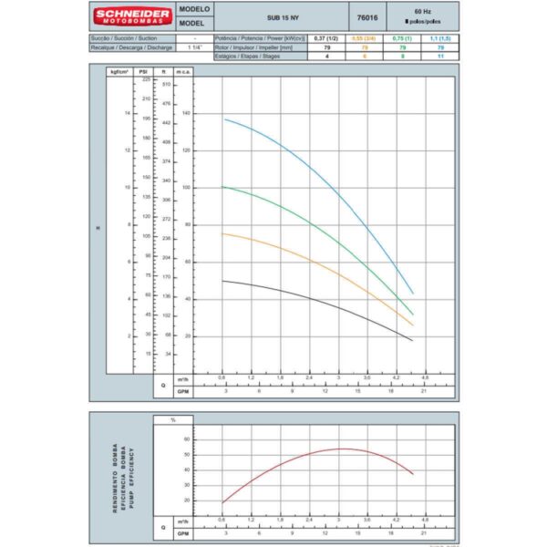 Bomba Submersa Schneider Sub15-15ny4e11 1,5 Cv Trifásica 380v