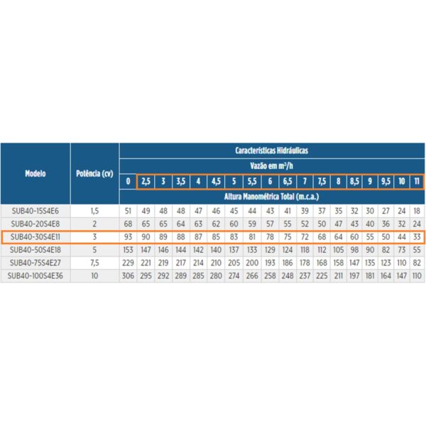 Bomba Submersa Schneider Sub40-30s4e11 3 Cv Monofásica 230v