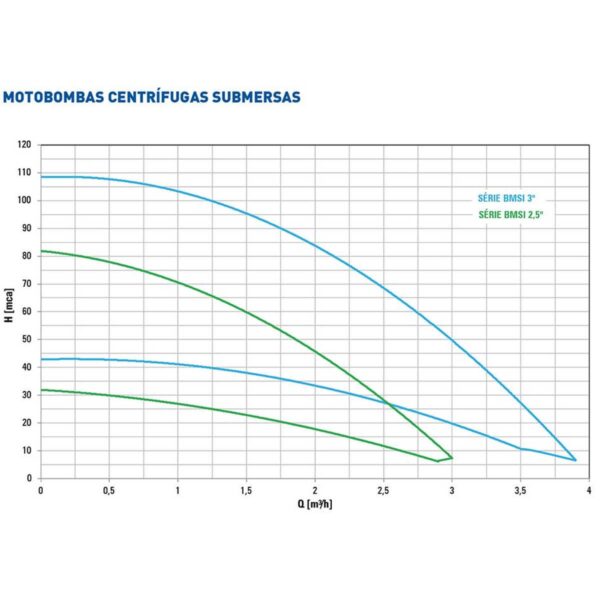 Bomba Submersa Somar Bmsi 2,5 Polegadas 11 Estágios 1/3 Cv Monofásica 220v