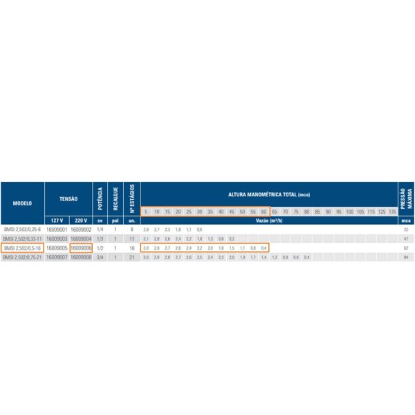Bomba Submersa Somar Bmsi 2,5 Polegadas 16 Estágios 1/2 Cv  Monofásica 220v