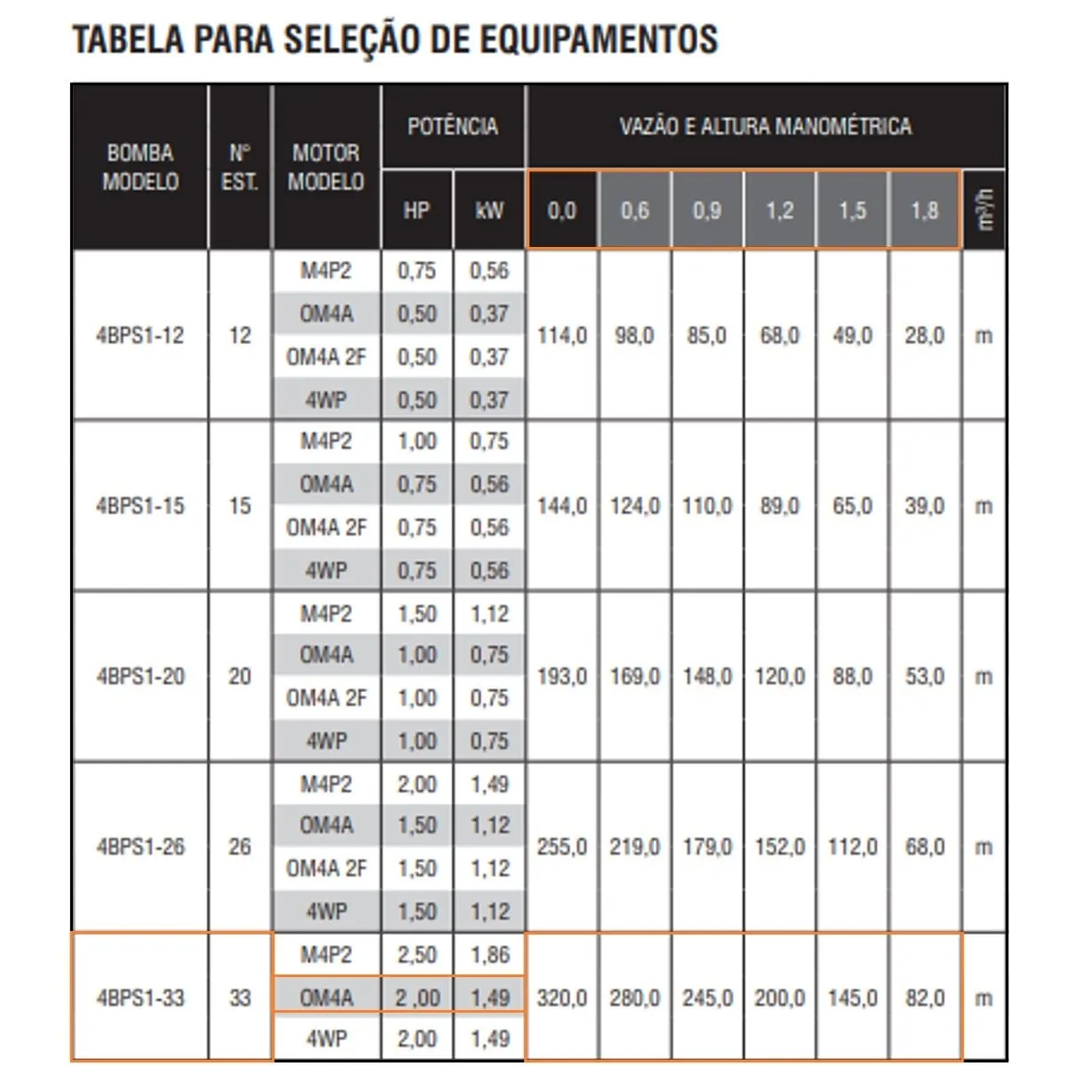 Bomba Submersa Ebara 4BPS1I-33 2 CV Trifásica 220V - Imagem 2