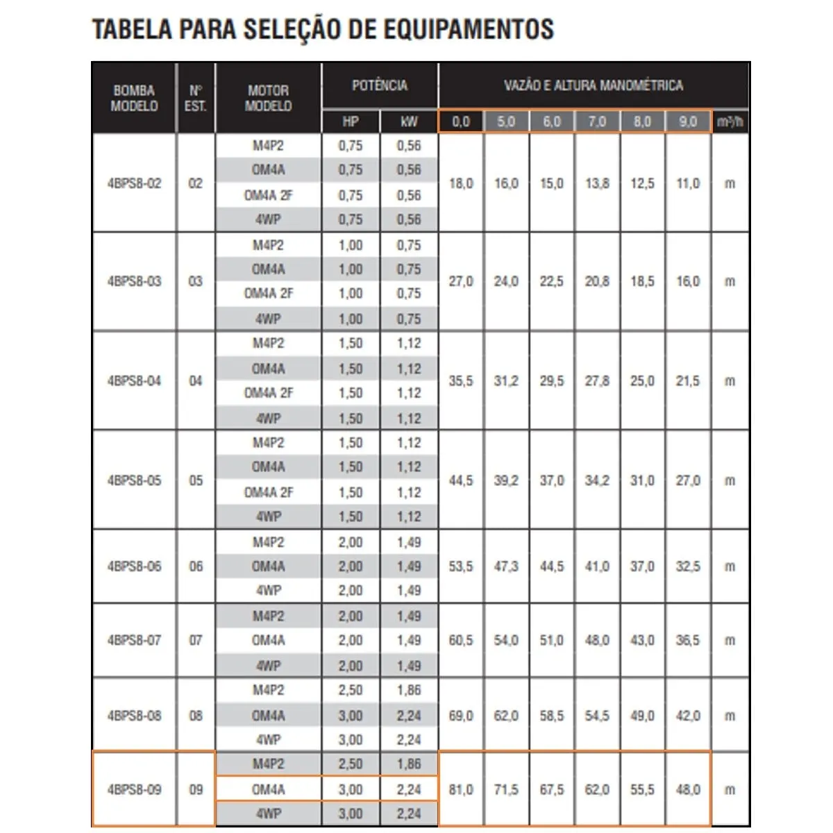 Bomba Submersa Ebara 4BPS8I-9 3 CV Monofásica 220V - Imagem 2
