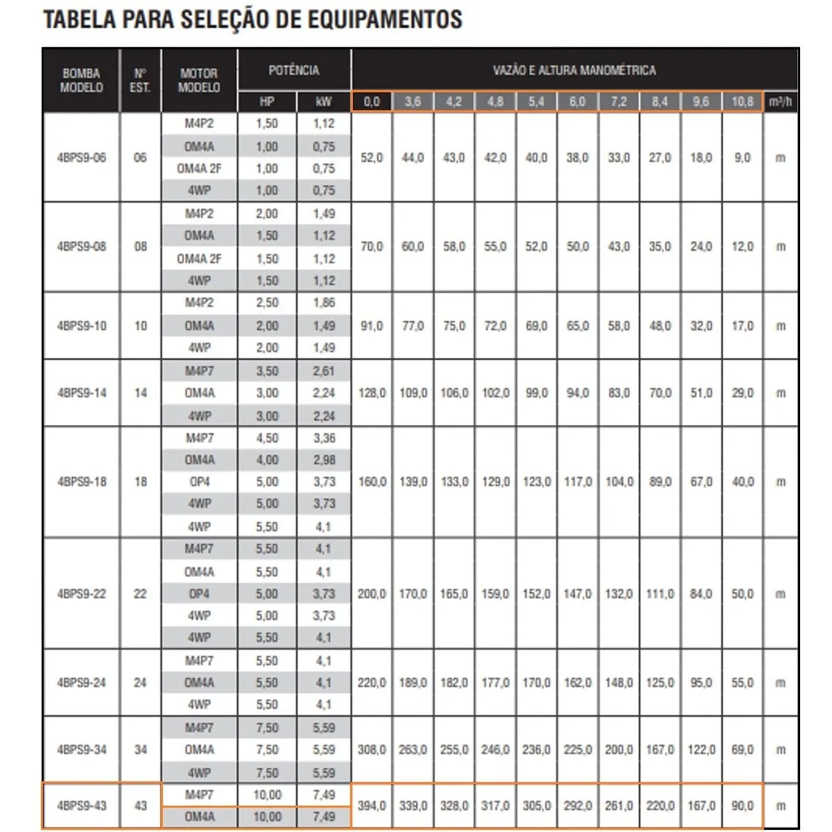 Bomba Submersa Ebara 4BPS9I-43 10 CV Trifásica 220V - Imagem 2