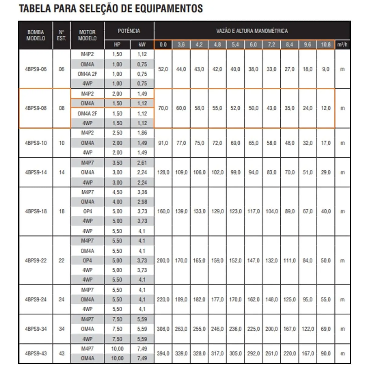 Bomba Submersa Para Poço Artesiano Ebara 4bps9i-08 Om4 1,5 CV Trifásica 220V - Imagem 2